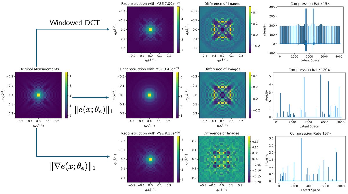 JMLMC1's tweet image. Sparse L1-Autoencoders for Scientific Data Compression

dl.begellhouse.com/journals/55804…

#ScientificDataCompression #AutoencoderSparsity #HighPerformanceComputing