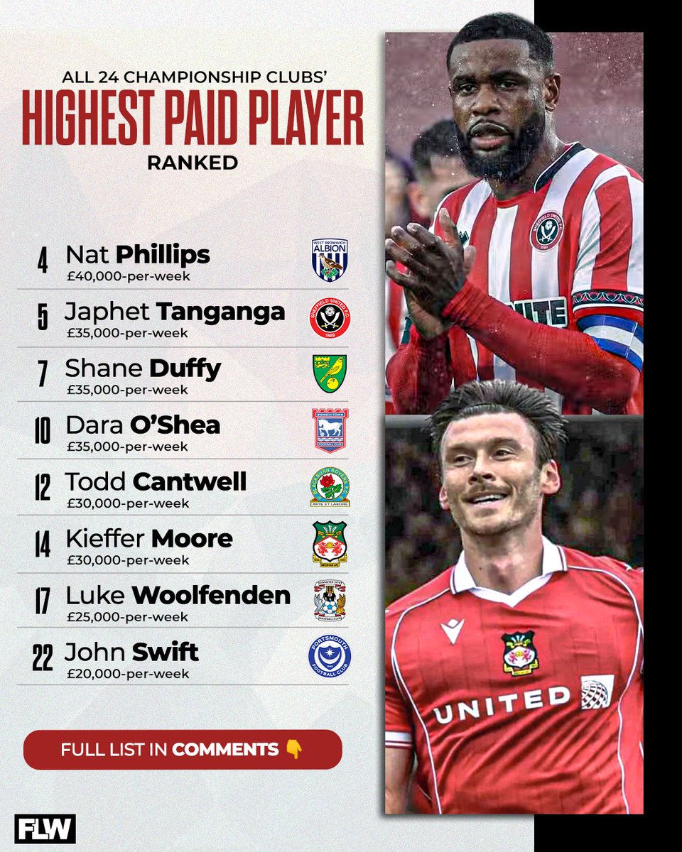 FootballLeagueW's tweet photo. The 𝐓𝐎𝐏 𝐖𝐀𝐆𝐄 𝐄𝐀𝐑𝐍𝐄𝐑 from every Championship club ranked from most to least 📊💰

Full list in comments 👇 https://t.co/vbOzptHvtq
