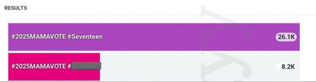 JessiiWen46014's tweet image. 2025 MAMA Awards Fans’ Choice🌟

#2025MAMAVOTE  #SEVENTEEN