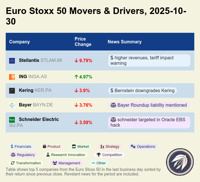 earnings_games's tweet image. Euro Stoxx 50: Banks up (ING +4.97%), Autos -9.8% Stellantis and Luxury -3.9% Kering. Bayer -3.8%, Schneider Electric -3.6% on Oracle EBS hack talk. Mixed day, more red than green. #EUStocks $INGA.AS $STLAM.MI
