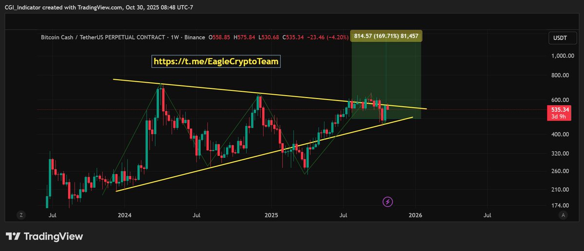 CGIindicator's tweet image. Check out my #BCHUSDT.P analysis on @TradingView: tradingview.com/chart/BCHUSDT.…