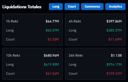 DeepWhale's tweet photo. 💥 974 millions de dollars de longs liquidés en 24h.

Les permabulls continuent de servir d’exit liquidity, pour la énième fois ce mois-ci. ❌ https://t.co/Xfq8Dw8hW3