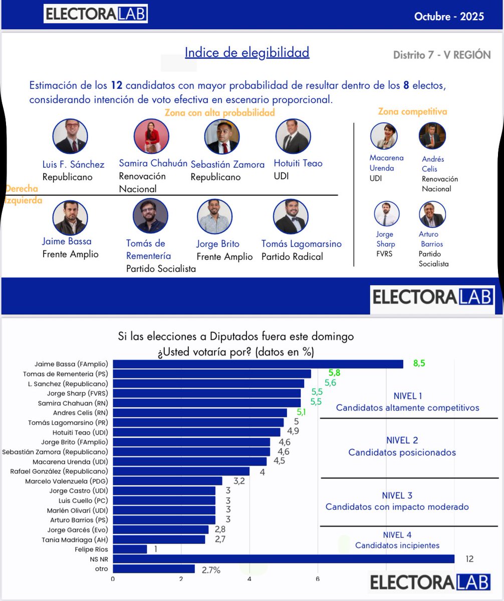 Diputado Luis F. Sanchez 👍🏻🇨🇱 tweet media