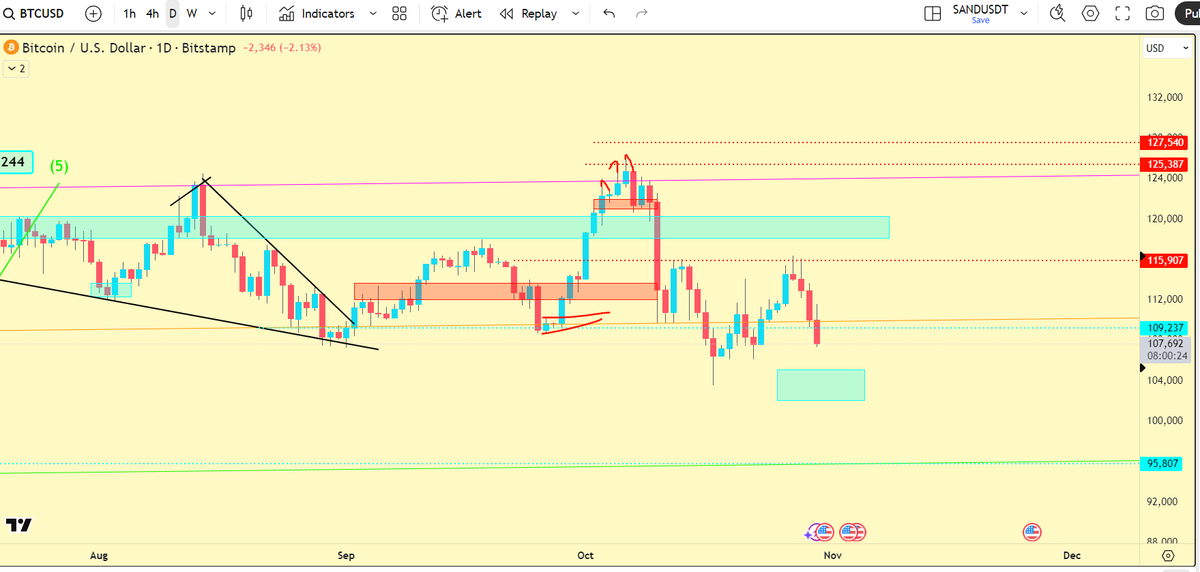 $BTC Just another day to kill more leverage players while price is still at the same place where it was 2-3 weeks back. Anyway, reclaim 110k or go down to hold the Aqua box for the bounce. New lows only if that box breaks. 
Focus should be on $Dom though.