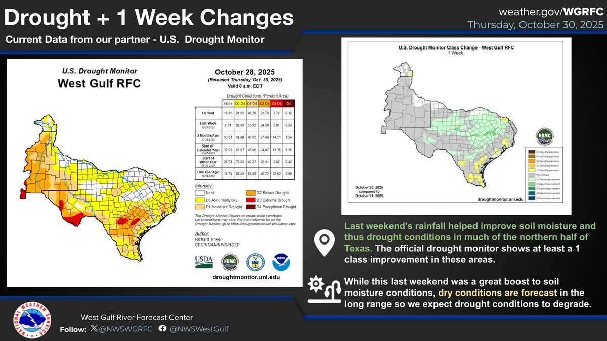 Last weekend’s rainfall helped improve soil moisture and thus drought conditions in much of the northern half of Texas. #txwx #drought