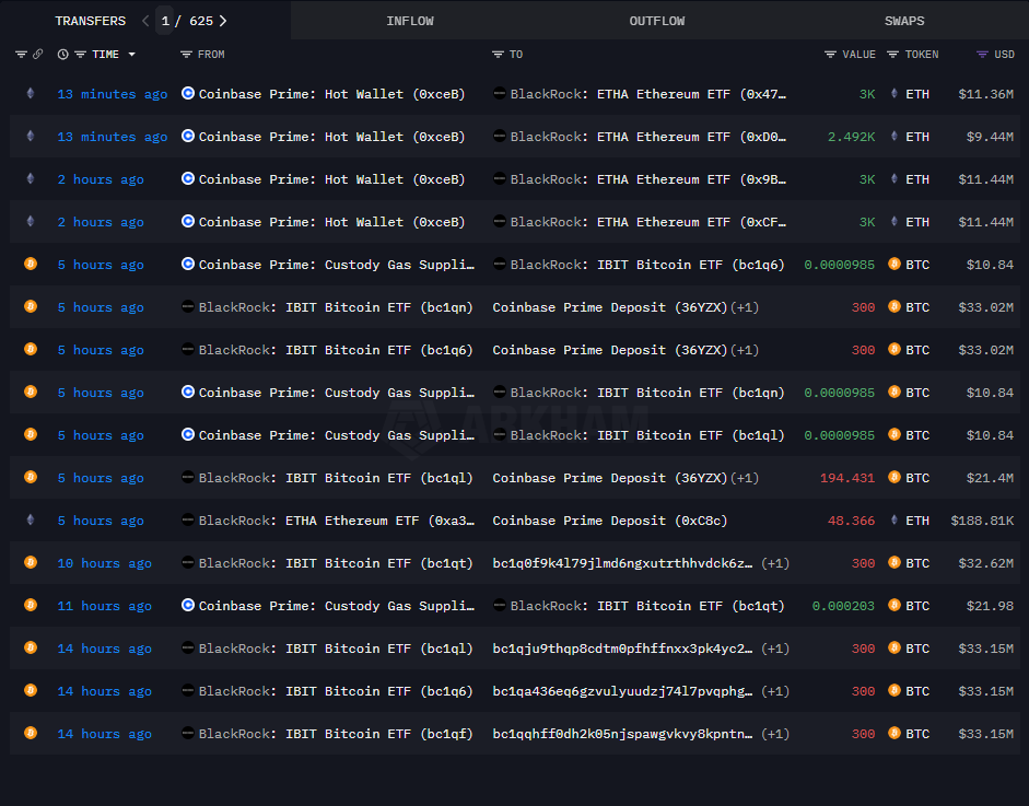 Transaksi besar baru saja tercatat antara BlackRock dan Coinbase Prime.
Data on-chain menunjukkan arus masuk &amp; keluar besar dari dompet yang terkait dengan ETF Bitcoin (IBIT) dan Ethereum (ETHA).

BlackRock IBIT Bitcoin ETF terlihat aktif mengirim dan menerima ratusan BTC
Bukan