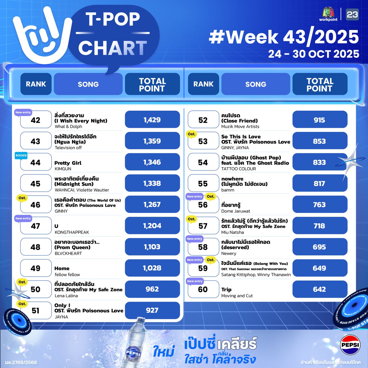 StageTpop's tweet image. #TpopStagepresentedbyPEPSIweek43 / 2025

อันดับ 6-60

All Music you can reach! 
T-POP Stage  presented by PEPSI
ทุกคืนวันพฤหัสบดี เวลา 21.45 น. ทางช่อง #Workpoint23 

#TpopStagepresentedbyPEPSI 
#Tpop