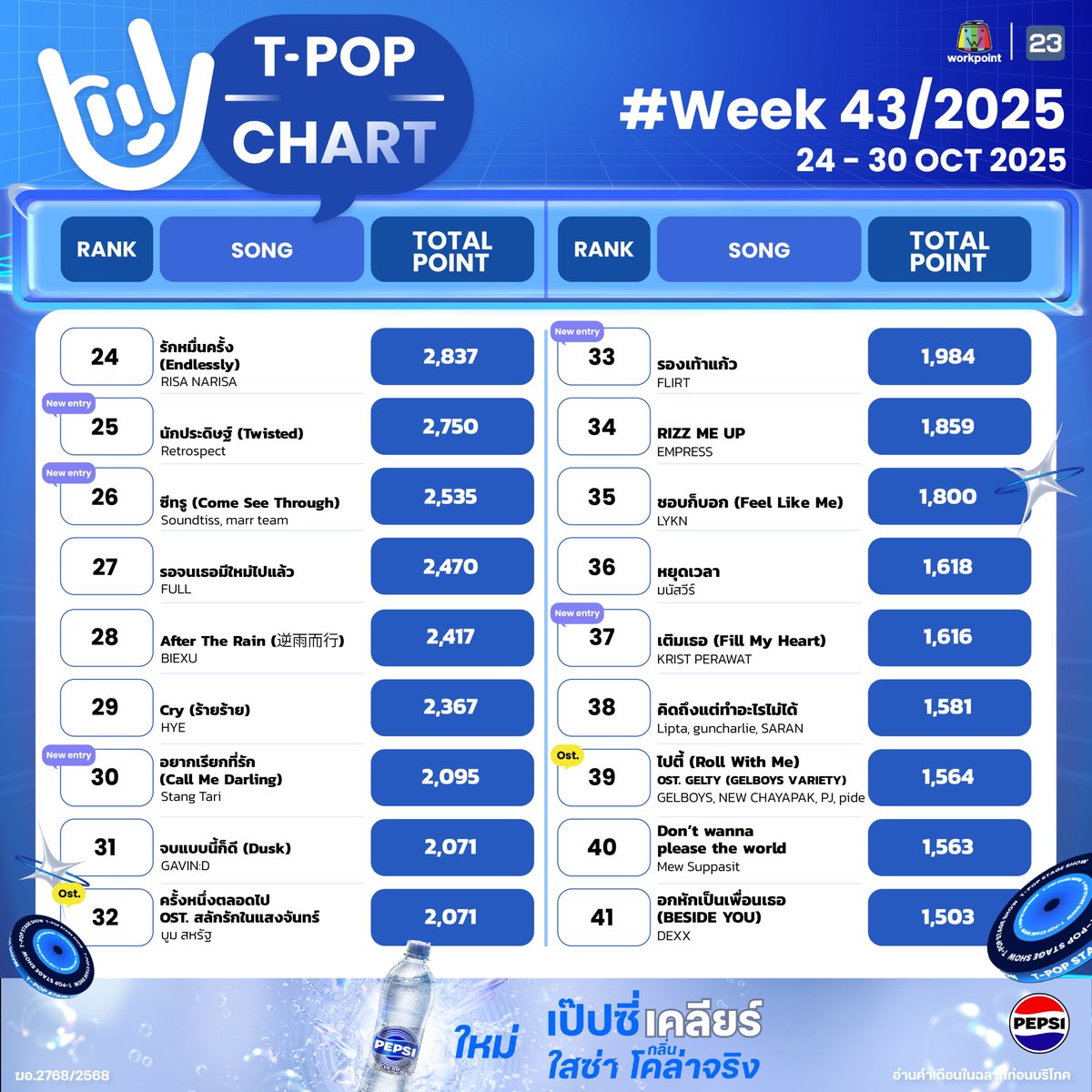 StageTpop's tweet image. #TpopStagepresentedbyPEPSIweek43 / 2025

อันดับ 6-60

All Music you can reach! 
T-POP Stage  presented by PEPSI
ทุกคืนวันพฤหัสบดี เวลา 21.45 น. ทางช่อง #Workpoint23 

#TpopStagepresentedbyPEPSI 
#Tpop