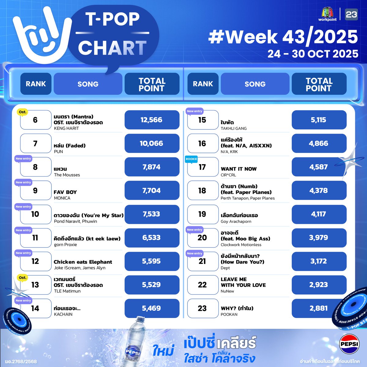 StageTpop's tweet image. #TpopStagepresentedbyPEPSIweek43 / 2025

อันดับ 6-60

All Music you can reach! 
T-POP Stage  presented by PEPSI
ทุกคืนวันพฤหัสบดี เวลา 21.45 น. ทางช่อง #Workpoint23 

#TpopStagepresentedbyPEPSI 
#Tpop