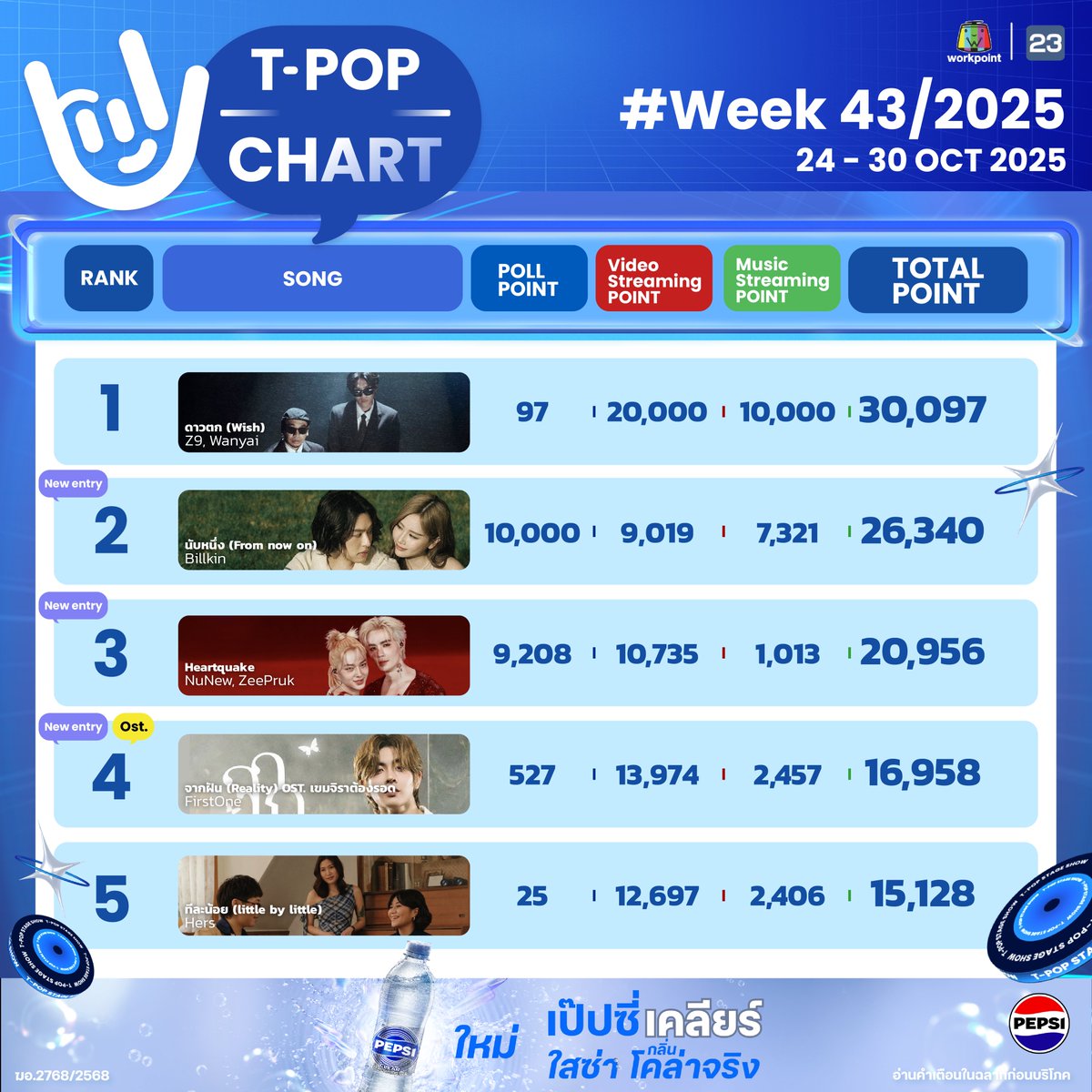 StageTpop's tweet image. #TpopStagepresentedbyPEPSIweek43 / 2025

อันดับ 1-10

All Music you can reach! 
T-POP Stage  presented by PEPSI
ทุกคืนวันพฤหัสบดี เวลา 21.45 น. ทางช่อง #Workpoint23 

#TpopStagepresentedbyPEPSI 
#Tpop