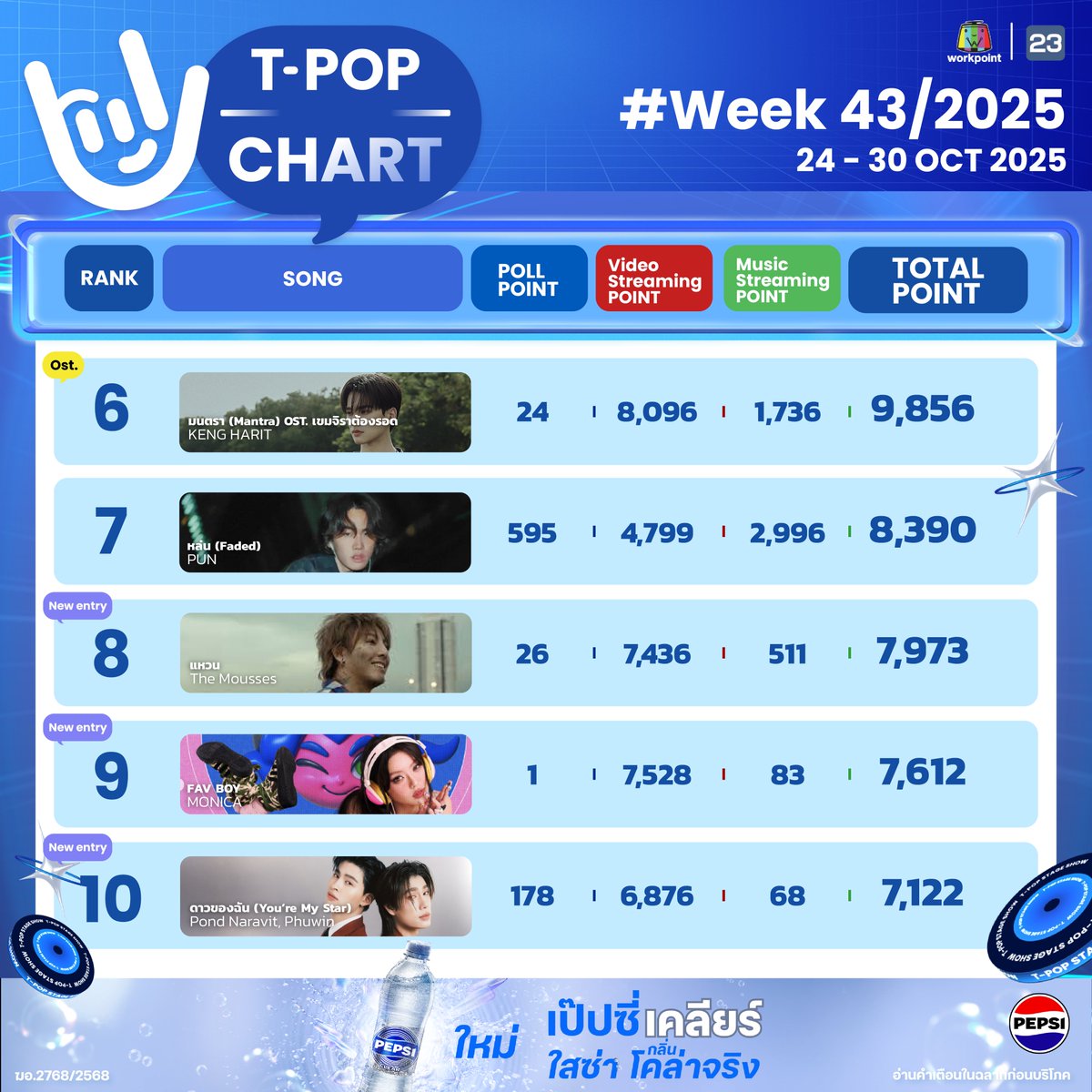 StageTpop's tweet image. #TpopStagepresentedbyPEPSIweek43 / 2025

อันดับ 1-10

All Music you can reach! 
T-POP Stage  presented by PEPSI
ทุกคืนวันพฤหัสบดี เวลา 21.45 น. ทางช่อง #Workpoint23 

#TpopStagepresentedbyPEPSI 
#Tpop