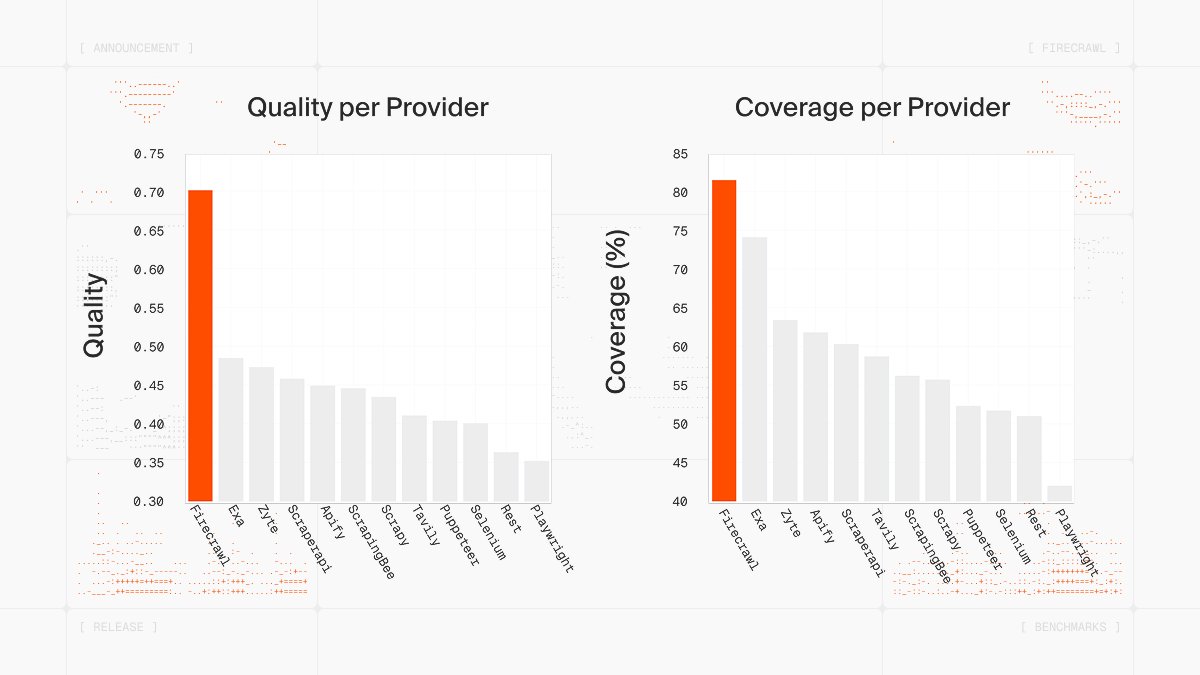 firecrawl_dev's tweet image. Introducing Firecrawl v2.5 - the world's best Web Data API 🏆
We now have the highest quality and most comprehensive Web Data API powered by our new Semantic Index and custom browser stack.
See the benchmarks and technical deep dive below 👇