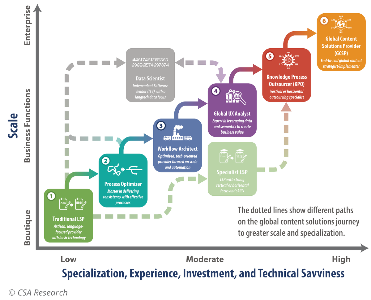 CSA Research’s Metrix 2.0™ Origins and Purpose, now available at no cost, introduces a new capability maturity model designed for the next generation of Global Content Solutions Providers (GCSPs).

🌍 Learn more about the industry transformation here: hubs.li/Q03Qv6vz0