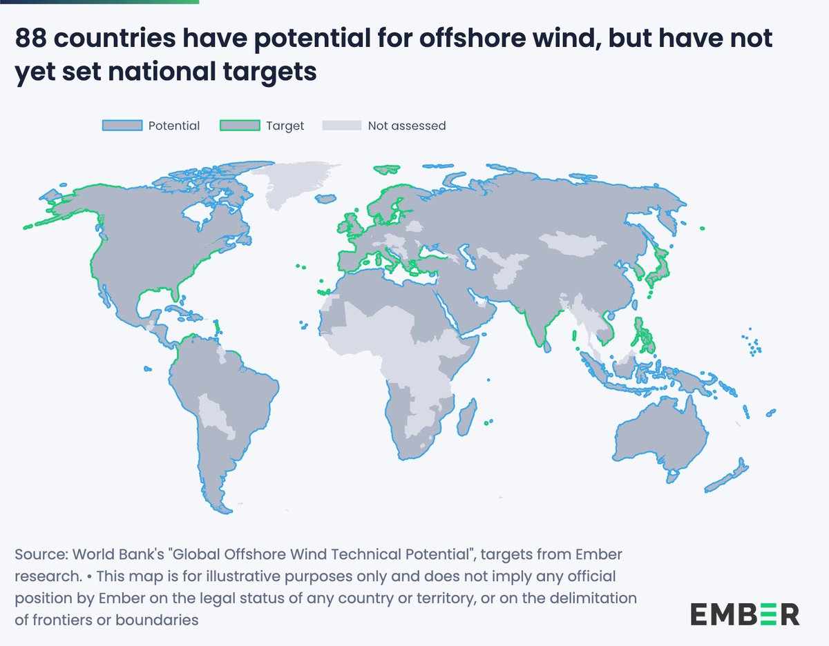 Offshore wind is surging, but vast potential remains untapped. 

27 countries have set offshore wind targets but 88 others with potential have yet to do so.

Expanding targets now can unlock the next wave of growth.

ember-energy.org/latest-insight…