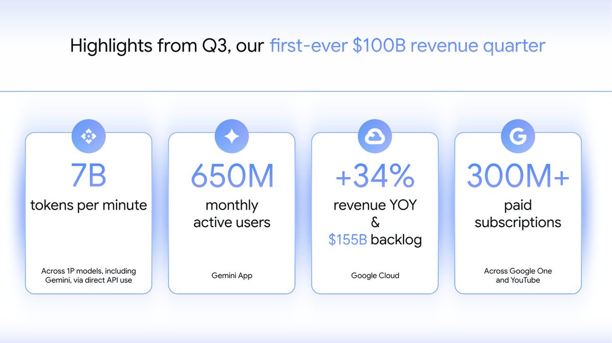 Alphabet delivered its first-ever $100B quarter. Google is far from being disrupted. The growth rates are impressive at this massive scale.
$GOOG $GOOGL