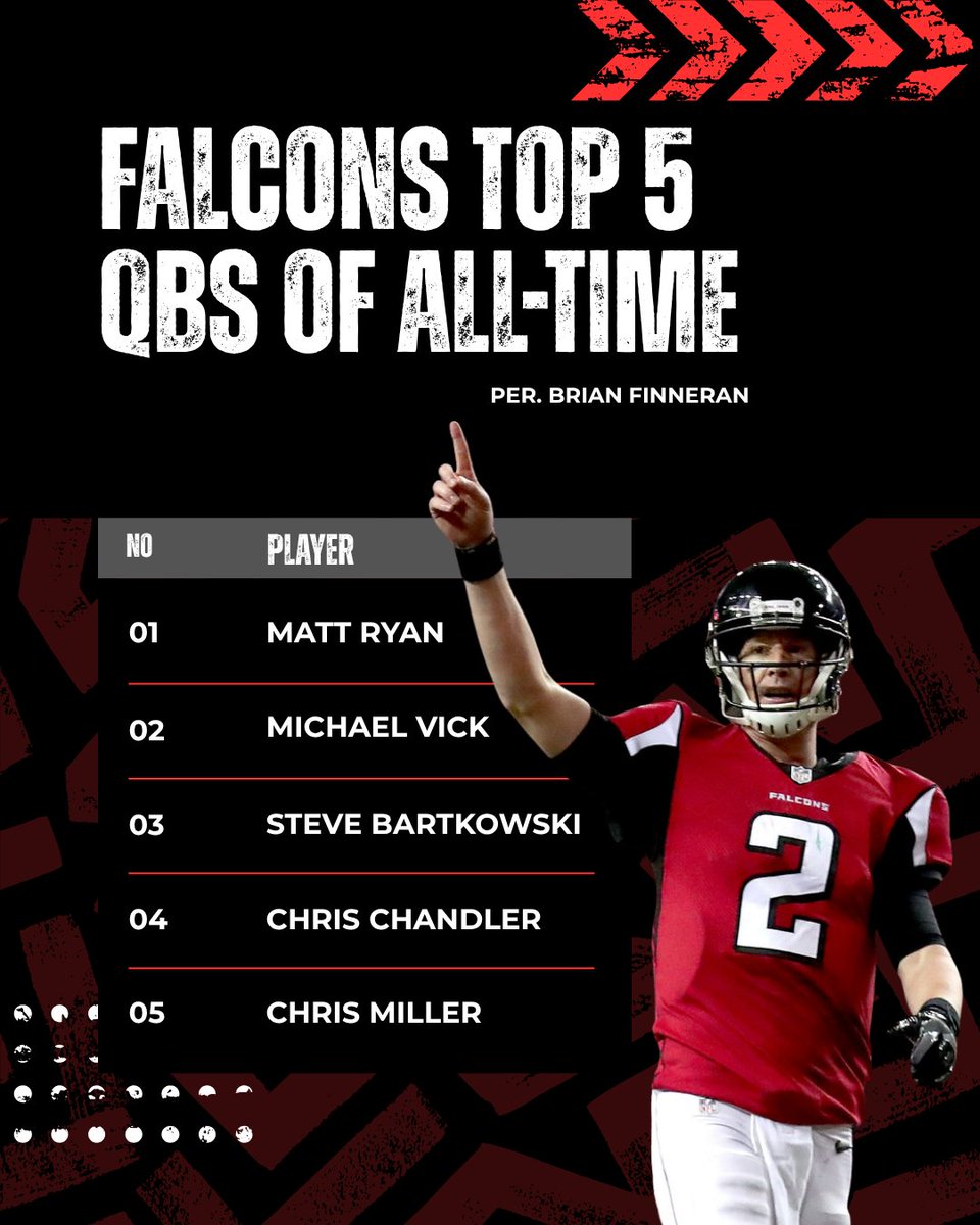 680TheFan's tweet photo. BFinn ranks his Top 5 Falcons QBs of all-time!🏈🔥 https://t.co/59Gt6xvGAO