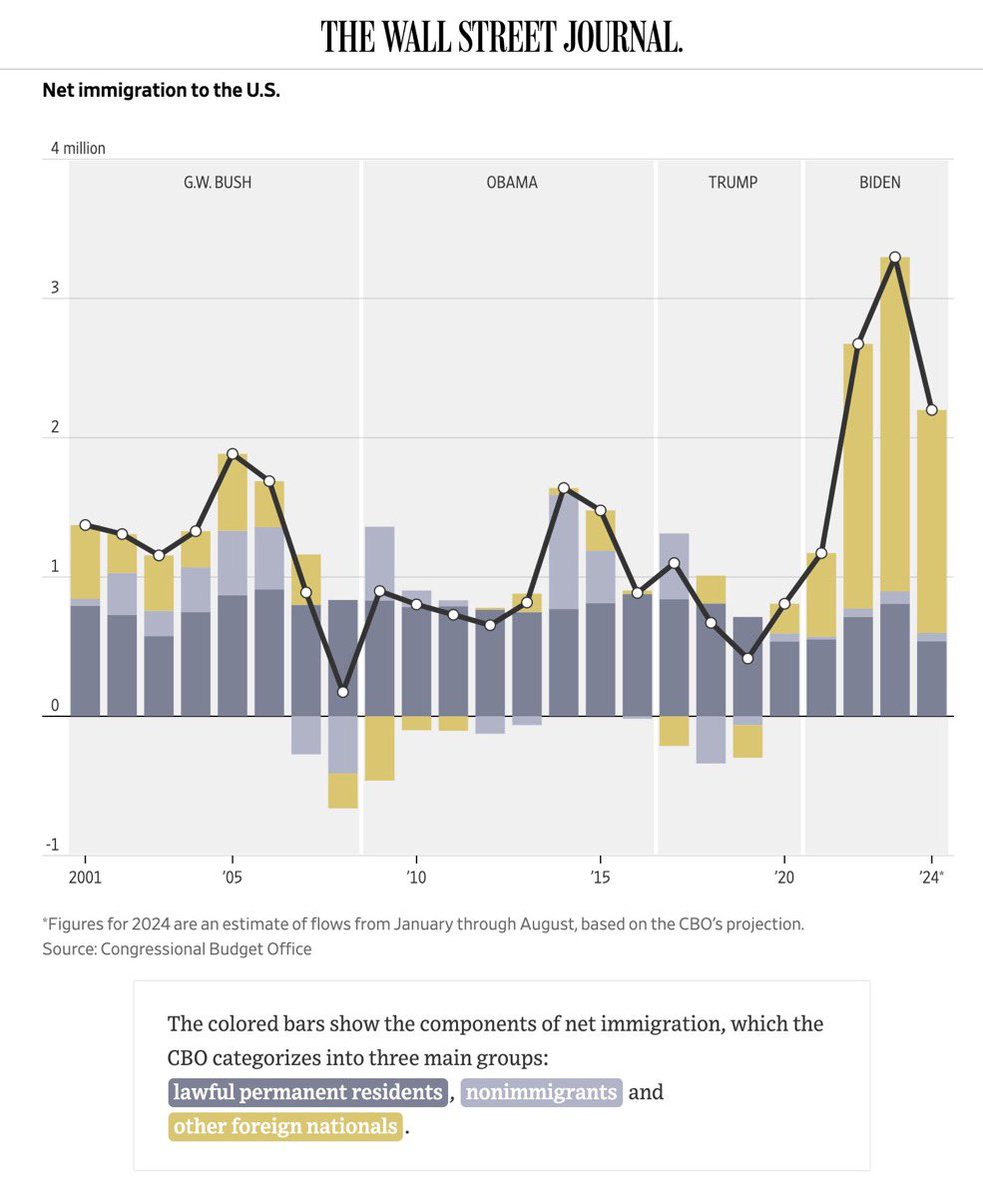 WeDidItOnce's tweet image. It almost perfectly matches the immigration chart.