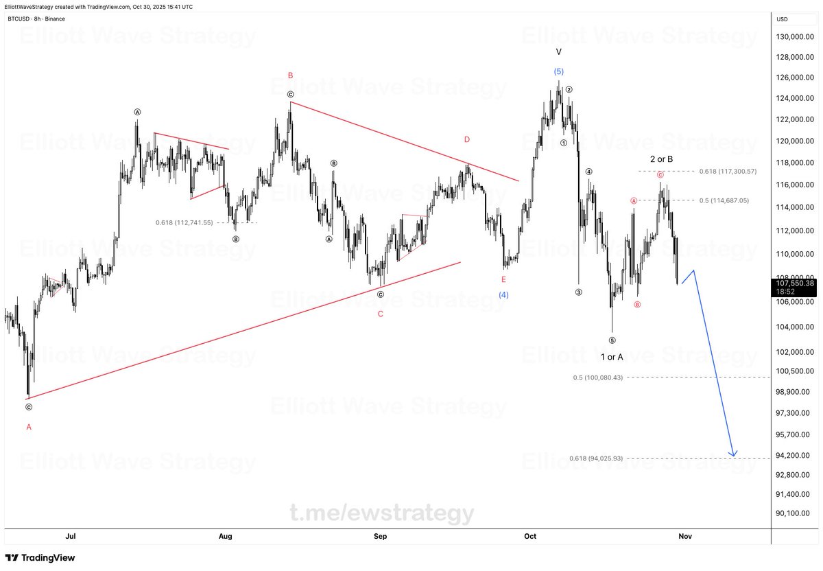 📌 #BTCUSD 

Bitcoin continues to follow the corrective roadmap we’ve been tracking. The recent bounce looks corrective in nature (likely Wave 2 or B), and price failed to break above key Fibonacci levels, a classic sign of limited bullish momentum.

As long as price remains