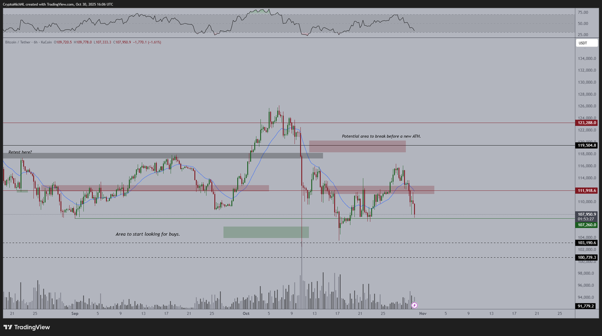 CryptoMichNL's tweet image. #Bitcoin needs to break $112K and that&apos;s the crucial level before a new ATH.

Mentioned it before, and it&apos;s still valid. 

I do think we&apos;ll see a new ATH in November. 

However, it did hit support. If this level is lost for Bitcoin, then we&apos;re looking at a sweep of $103K or even…