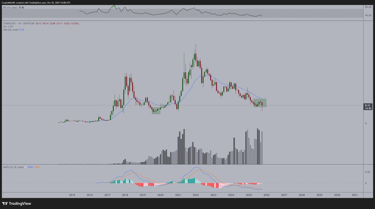 CryptoMichNL's tweet image. This is one of the best charts to be valid in the markets, right now.

The #Altcoin valuations are at the same valuation as Q4 2019. 

We&apos;re not at the peak of the market.

We&apos;re in the middle.

We&apos;re at Q4 2016 or Q1 2020.