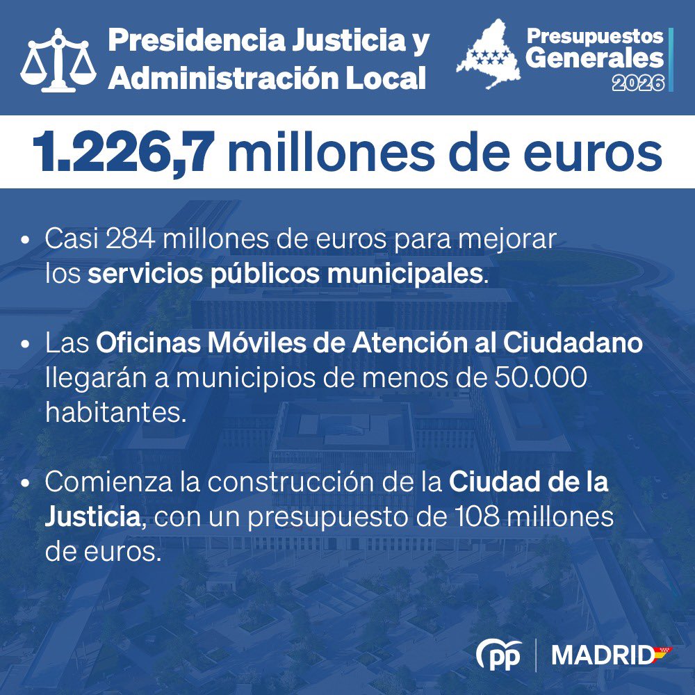 Los presupuestos que Madrid necesita.

9 de cada 10 euros para gasto social.

Seguimos invirtiendo en la mejor sanidad, el mejor transporte público y la mejor educación de España. 

#PresupuestosCM2026