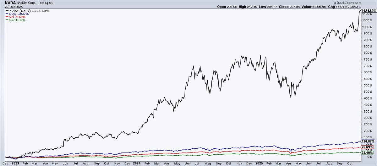 BolsaGeneral's tweet image. 🚀 RENDIMIENTO DE $NVDA DESDE EL LANZAMIENTO DE CHATGPT:
+1.100% de subida 🤯
💎 Casi una ganancia de 10x sobre el ETF $QQQ.
La revolución IA no solo cambió la tecnología… también el mercado. ⚙️📈
vía @StockCharts
#NVDA #IA #Bolsa #TradingAlgorítmico #AlbertAlbareda