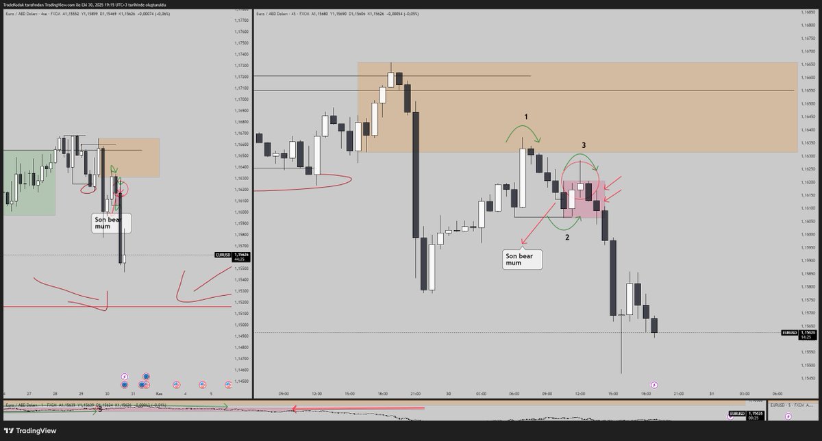#EURUSD 4h - 45m Entry Bakış açısı 

Fiyat belirlediğimiz supply içine girdiğinde (1) bu bölge untested olduğu için ilk risk emirleri buradan giriyorum. 
Genel olarak untested bölgeler fiyatı oraya iten bölgenin likiditesini alır. Sebebi karşıt likidite dengelemesi. Fiyat low