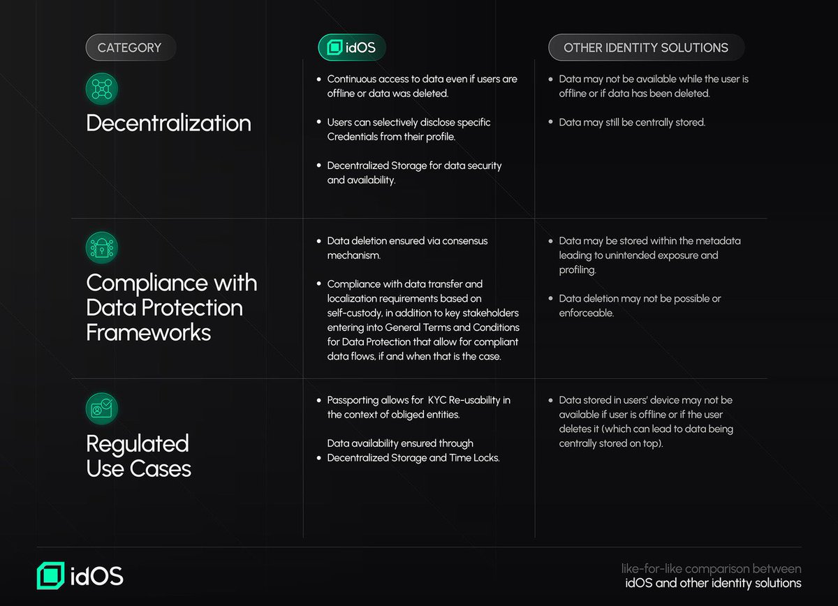 🚨BREAKING NEWS🚨

We just found out that <a href="/idOS_network/">idOS</a> signed a contract with a leading identity provider 

More quests will be coming soon 

How can you not be bullish on this type of execution 

🤯