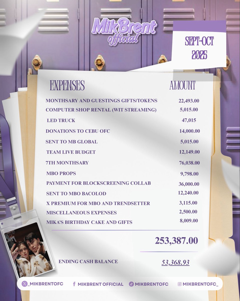 _MikBrentOFC's tweet image. 𝐌𝐈𝐊𝐁𝐑𝐄𝐍𝐓 𝐎𝐅𝐅𝐈𝐂𝐈𝐀𝐋 𝐓𝐑𝐀𝐍𝐒𝐏𝐀𝐑𝐄𝐍𝐂𝐘 𝐑𝐄𝐏𝐎𝐑𝐓 (𝐒𝐄𝐏𝐓𝐄𝐌𝐁𝐄𝐑–𝐎𝐂𝐓𝐎𝐁𝐄𝐑 𝟐𝟎𝟐𝟓)

As part of our continued commitment to accountability and transparency, we are sharing our official financial summary for September–October 2025:

Total…