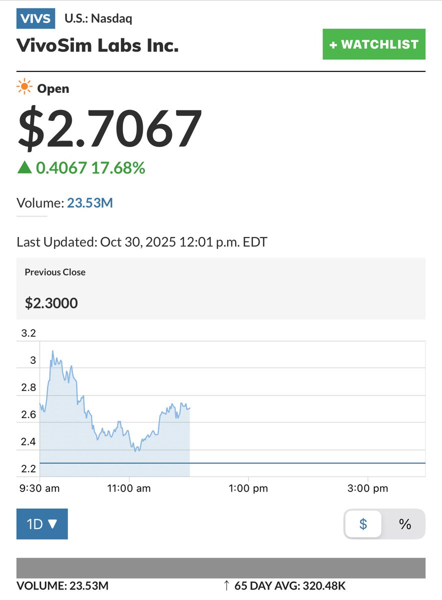 kshaughnessy2's tweet image. How long can the @SECGov look the other way? 

The illegal wash trading is out of control 👇👇👇👇

$VCIG 
-Float is 1.08 Million Shares 
              (1.17 M on MarketWatch) 
-50.7 Million Shares Traded by 12pm 10/30/25 
“Your willful ignorance from obvious manipulation is…