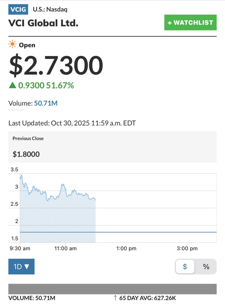kshaughnessy2's tweet image. How long can the @SECGov look the other way? 

The illegal wash trading is out of control 👇👇👇👇

$VCIG 
-Float is 1.08 Million Shares 
              (1.17 M on MarketWatch) 
-50.7 Million Shares Traded by 12pm 10/30/25 
“Your willful ignorance from obvious manipulation is…
