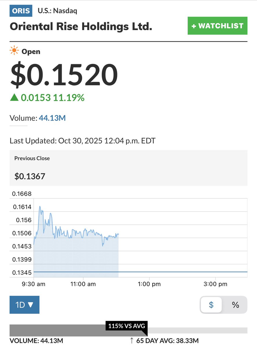 kshaughnessy2's tweet image. How long can the @SECGov look the other way? 

The illegal wash trading is out of control 👇👇👇👇

$VCIG 
-Float is 1.08 Million Shares 
              (1.17 M on MarketWatch) 
-50.7 Million Shares Traded by 12pm 10/30/25 
“Your willful ignorance from obvious manipulation is…
