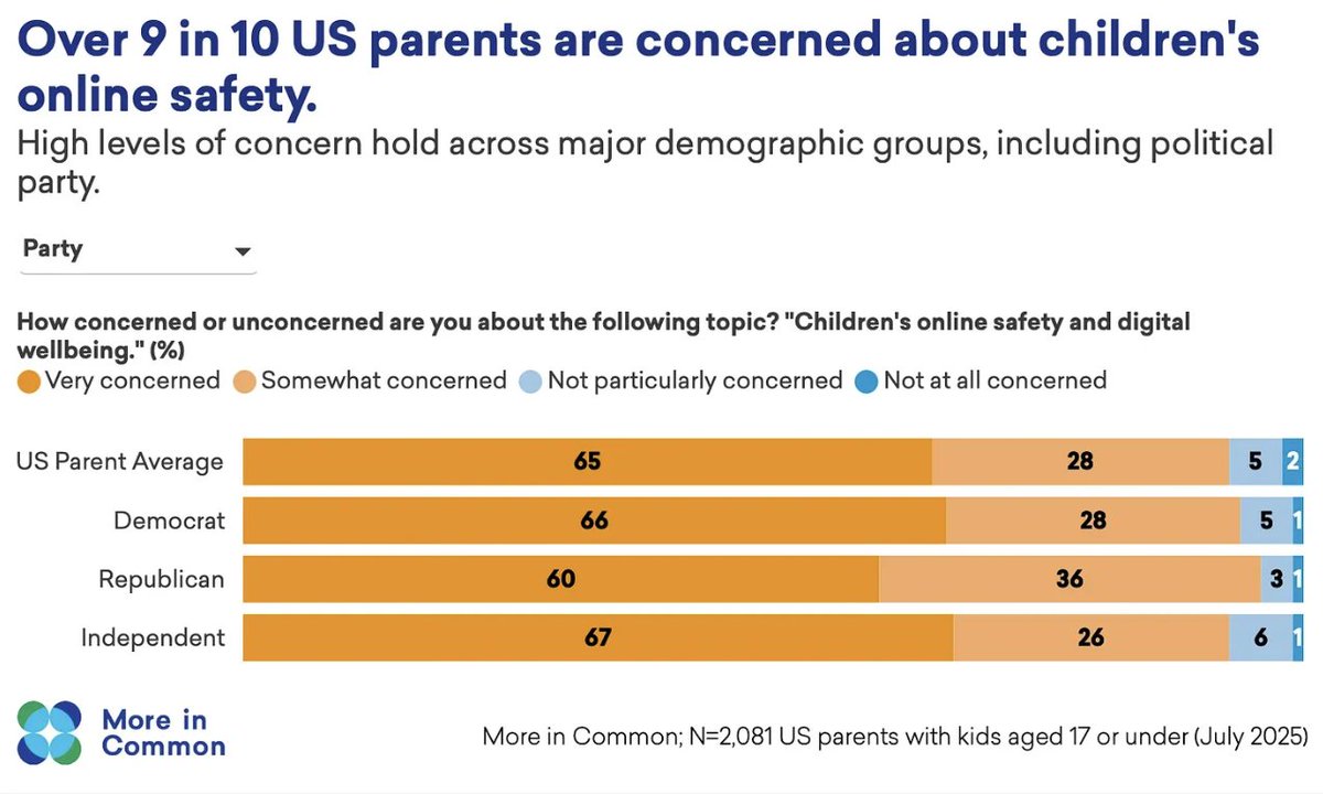 MoreInCommon_US's tweet image. In a time of deep political division, here&apos;s one thing Americans agree on ➡️ 93% of parents are concerned about children&apos;s online safety—more than gun violence, child poverty, or climate change impacts.

@MoreInCommon_US&apos;s new research reveals rare bipartisan consensus on…