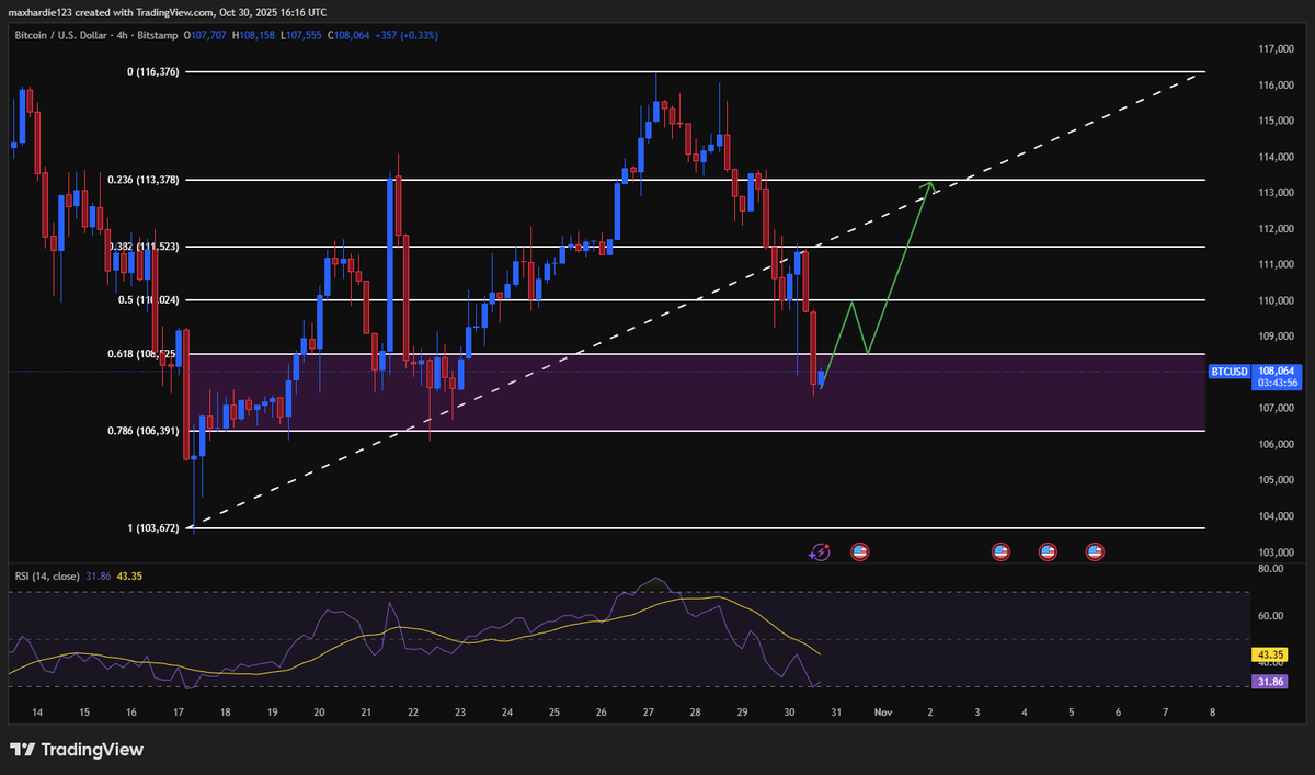 _Maxy24s's tweet photo. BTC entering the golden pocket 

RSI just reversed from oversold 

Possible short-term bottom forming here

4H close below 106.4K = invalid.

#Bitcoin https://t.co/hZWFKj2mAj