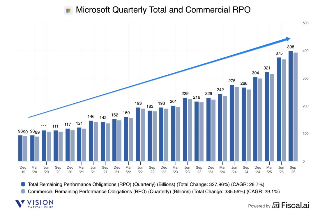 EugeneNg's tweet photo. Microsoft $MSFT 3Q25 Earnings
- Rev $77.7b +18% ↗️🟢
- GP $53.6b +18% ↗️🟢 margin 69% -31 bps ↘️🔴
- Adj EBITDA $0b -- ⤴️🟢 margin 0% +0 bps ✅
- NG EBIT $0b -- ⤴️🟢 margin 0% +0 bps ✅
- EBIT $38b +24% ↗️🟢 margin 49% +229 bps ✅
- NG Net Inc $0b -- ⤴️🟢 margin 0% +0 bps ✅
- Net Inc $27.7b +12% ↗️🟡 margin 36% -189 bps ↘️🔴
- OCF $45.1b +32% ↗️🟢 margin 58% +589 bps ✅
- FCF $25.7b +33% ↗️🟢 margin 33% +368 bps ✅

Product
- Rev $15.9b +4% ↗️🟡
- GP $13b +9% ↗️🟡 margin 82% +322 bps ✅

Service
- Rev $61.8b +23% ↗️🟢
- GP $40.6b +21% ↗️🟢 margin 66% -80 bps ✅

Productivity and Business Processes
- Rev $33b +17% ↗️🟢
- GP $27.3b +19% ↗️🟢 margin 83% +137 bps ✅
- EBIT $20.4b +24% ↗️🟢 margin 62% +348 bps ✅
- M365 Commercial Cloud +15% ↗️🟢
- M365 Consumer Cloud +25% ↗️🟢
- LinkedIn +10% ↗️🟡
- Dynamics 365 + 18% ↗️🟢

Intelligent Cloud
- Rev $30.9b +28% ↗️🟢
- GP $18.6b +20% ↗️🟢 margin 60% -410 bps ✅
- EBIT $13.4b +27% ↗️🟢 margin 43% -25 bps ✅
- Azure +40%

Personal Computing
- Rev $13.8b +4% ↗️🟡
- GP $7.7b +11% ↗️🟡 margin 56% +331 bps ↘️🔴
- EBIT $4.2b +18% ↗️🟢 margin 30% +345 bps ✅
- Windows OEM +6% ↗️🟡
- Xbox content +1% ↗️🟡
- Xbox hardware -29% ↘️🔴
- Search & news ad +16% ↗️🟢

Biz Metrics
- Microsoft Cloud $49.1b +26% ↗️🟢
- Commercial bookings +112% ↗️🚀 (driven by Azure from OpenAI)
- Commercial RPO $392b +51% ↗️🚀

2Q26 Mgmt Guide
- Rev $80.6b
- PBP Rev $33.6b
- IC Rev $32.55b
- PC Rev $14.45b
- EBIT $36.7b

1 | Continue to see accelerating demand with Azure, demand again exceeded supply, even as they brought more capacity online

In Azure and other Cloud services, where we continue to see accelerating demand, revenue grew 40% and 39% in constant currency. Results were ahead of expectations, driven by better-than-expected growth in our core infrastructure business, primarily from our largest customers.  Azure AI services revenue was generally in line with expectations, and this quarter, demand again exceeded supply across workloads, even as we brought more capacity online.

2 | Commercial RPO increased 51% to $392bn, and this excludes the new $250b Azure commitments from OpenAI just announced

Commercial bookings increased 112% and 111% in constant currency and were significantly ahead of expectations, driven by Azure commitments from OpenAI as well as continued growth in the number of $100 million-plus contracts for both Azure and M365. These results do not include any impact from the incremental $250 billion Azure commitments from OpenAI announced yesterday.

Commercial remaining performance obligation increased to $392 billion and was up 51% YoY. The balance has nearly doubled over the past 2 years. And even with this growth, our weighted average duration has been relatively stable at approximately 2 years.
The Q1 number was not impacted at all by the new agreement that was put in place. Let me first say that. Secondly, that increased loss was all due to our percentage of losses in OpenAI due to the equity method.

3 | Have already 10X their investment in OpenAI, contracting an incremental $250bn of Azure until 2030, extended model and product IP rights to 2032

Already, we have roughly 10x-ed our investment. OpenAI has contracted an incremental $250 billion of Azure services, our rev share, exclusive IP rights and API exclusivity for Azure continue until AGI or through 2030. And we have extended the model and product IP rights through 2032.

4 | Will increase total AI capacity by 80% in 2025 and 2X over next 2 years, Fairwater in Wisconsin will be 2GW, largest single cluster of NVIDIA GB300s

We have the most expansive data center fleet for the AI era, and we are adding capacity at an unprecedented scale. We will increase our total AI capacity by over 80% this year and roughly double our total data center footprint over the next 2 years, reflecting the demand signals we see. Just this quarter, we announced the world's most powerful AI data center, Fairwater in Wisconsin, which will go online next year and scale to 2 gigawatts alone.  And we have deployed the world's first large-scale cluster of NVIDIA GB300s.

5 | Expect FY26 capex growth to be faster then FY25

Next, capital expenditures. With accelerating demand and a growing RPO balance, we're increasing our spend on GPUs and CPUs. Therefore, total spend will increase sequentially, and we now expect the FY '26 growth rate to be higher than FY '25. As a reminder, there can be quarterly spend variability from cloud infrastructure build-outs and the timing of delivery of finance leases.

6 | Used software to maximise performance and efficiency, increase token throughput for GPT-4.1 and GPT-5 by 30% per GPU

And it also goes beyond GenAI workloads to recommendation engines, databases and streaming. We're optimizing this fleet across silicon systems and software to maximize performance and efficiency. It's this combination of fungibility and continuous optimization that allows us to deliver the best ROI and TCO for us and our customers. For example, during the quarter, we increased the token throughput for GPT-4.1 and GPT-5, two of the most widely used models by over 30% per GPU. We also have the most comprehensive digital sovereignty platform. Azure customers in 33

7 | Azure AI Foundry with 80K customers, will be model agnostic, with over 11k LLMs

On top of this infrastructure, we are building Azure AI Foundry to help customers build their own AI apps and agents. We have 80,000 customers, including 80% of the Fortune 500. We offer developers and enterprise access to over 11,000 models more than any other vendor, including as of this quarter, OpenAI's GPT-5 as well as xAI's Grok 4.

8 | Have >900m MAUs of AI features and 150m MAU for 1P Copilots

Now let's turn to applications and agents we ourselves are building on this platform. We now have 900 million monthly active users of our AI features across our products. And our first-party family of Copilots now has surpassed 150 million monthly active users across the information work, coding, security, science, health and consumer.

9 | Been integrating Microsoft 365 Copilot into Office with Outlook, Word, Excel, PowerPoint and Teams, seeing rapid adoption rate

When it comes to information work, we continue to innovate with Microsoft 365 Copilot. Copilot is becoming the UI for the agentic AI experience. We have integrated chat and agentic workflows into everyday tools like Outlook, Word, Excel, PowerPoint and Teams. Just 9 months since release, tens of millions of users across Microsoft 365 customer base are already using chat. Adoption is accelerating rapidly, growing 50% quarter-over-quarter, and we continue to see usage intensity increased.

This quarter, we also introduced Agent Mode, which turns single prompts into export quality Word documents, Excel spreadsheets, PowerPoint presentation and then iterate to deliver the final product much like agent mode in coding tools today. We're thrilled by the early response, including third-party benchmarks that rank it best-in-class.

All this innovation is driving our momentum. Customers continue to adopt Microsoft 365 Copilot at a faster rate than any other new Microsoft 365 suite

10 | GitHub Copilot is the most popular AI programmer now with over 26 million MAU.

When it comes to coding, GitHub Copilot is the most popular AI pair programmer now with over 26 million users. For example, tens of thousands of developers at AMD use GitHub Copilot, accepting hundreds of thousands of lines of code suggestions each month and crediting it with saving months of development time. All up, GitHub is now home to over 180 million developers and the platform is growing at the fastest rate in its history, adding a developer every second. 80% of new developers on GitHub start with Copilot within the first week.

11 | Recognizing that NVIDIA GPUs and CPUs are short-lived assets, whereas long-lived assets are the finance leases for large data center sits, split 50/50
expenditures were $34.9 billion, driven by growing demand for our Cloud and AI offerings. This quarter, roughly half of our spend was on short-lived assets, primarily GPUs and CPUs, to support increasing Azure platform demand, growing first-party apps at AI solutions, accelerating R&D by our product teams as well as continued replacement for end-of-life server and networking equipment. The remaining spend was for long-lived assets that will support monetization for the next 15 years and beyond, including $11.1 billion of finance leases that are primarily for large data center sites.

12 | Contracts are being signed by customers who intend to use it in a relatively short order

And so it's why we've tried to give a little bit more color to that RPO balance because I do understand that there have been a lot of concerns or questions about is it long dated, is it coming over a long period of time. And hopefully, this is helpful for people to realize that these are contracts being signed by customers who intend to use it in relatively short order.

13 | Short-lived contracts are matching short-lived assets (GPUs and CPUs)

number one, we're pivoting toward -- increasingly, we talked about this short-lived assets, both GPUs and CPUs, Again, we talk about all these workloads are burning both in terms of app building. Now when that happens, short-lived assets generally are done to match sort of the duration of the contracts or the duration of your expectation of those contracts. And so I sometimes think when people think about risk, they're not realizing that most of the lifetimes of these and the lifetime of the contracts are very similar.

14 | Have high confidence that Microsoft can use all that infrastructure they have built out, and doing so using leases

And so when you think about having revenue and the bookings and coming on the balance sheet, the depreciation of short-lived assets, they're actually quite matched, Mark. And as you know, we've spent the past few years not actually being short GPUs and CPUs per se, we were short the space or the power is the language we used to put them in. So we spent a lot of time building out that infrastructure. Now we're continuing to do that also using leases. Those are very long-lived assets, as we've talked about 15 to 20 years.  And over that period of time, do I have confidence that we'll need to use all of that, it is very high.

15 | Demand signals are accelerating faster than expected, will invest in infrastructure, AI talent and product innovation to capture momentum and expand leadership

And in closing, demand signals across bookings, RPO and product usage are accelerating faster than we expected. We're investing in infrastructure, AI talent and product innovation to capture that momentum and expand our leadership position. And we remain focused on delivering real value to our customers that results in durable revenue growth for the long term

16 | Microsoft is seeing broad-based increasing demand, thus have confidence to build with these demand signals in mind

And so when I think about sort of balancing those things, seeing the pivot to GPU, CPU short-lived, seeing the pivot in terms of how those are being utilized, we are -- and I said this now, we've been short now for many quarters. I thought we were going to catch up, we are not. Demand is increasing. It is not increasing in just one place. It is increasing across many places.

We're seeing usage increases in products. We are seeing new products launch that are getting increasing usage, and increasing usage very quickly. When people see real value, they actually commit real usage. And I sometimes think this is where this cycle needs to be thought through completely is that when you see these kind of demand signals and we know we're behind, we do need to spend. But we're spending with a different amount of confidence in usage patterns and in bookings,

17 | Microsoft has flexibility if underlying demand drops, the CPUs, GPUs and storage do not come into play until the contracts start happening

And maybe just to help with another angle that I think, Satya helped a lot is that when you think about concentration risk or delivering to any customer, you have to remember that because we're talking about this very large flexible fleet that can be used for anyone and for any purpose, 1P, 3P, and including our commercial cloud, by the way, which I should be quite clear on, it is pretty flexible in every regard, you have to remember that the CPU and GPU and the storage gear, doesn't come into play until the contracts start happening. And so you're right, some of these large contracts have delivery dates over time. So you get a lot of lead time in being able to say, "Oh, what's the status?" And so I think we're pretty thoughtful around what's always gone in our RPO balance, and then considerate of that. There's always been that taken into account when we publish that bookings on brand, publish the RPO balance.

➡️ Final Takeaways: Microsoft $MSFT

Long-term compounder with combination of growth, profitability and durability at scale with multiple growth drivers supported by long-term tailwinds in public cloud hyperscalers and AI offsetting the slightly weaker growth in enterprise software and gaming. Continue to dominate from the enterprise software distribution, and benefiting strongly with OpenAI.