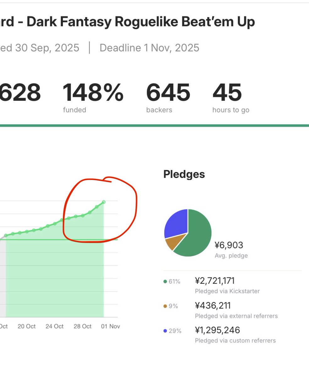 Things have been kicking off for the Ghost Vanguard Kickstarter in the last couple of hours 🙌 

Only 45 hours to go and backers are getting their final pledges in, with some going the higher priced items including custom statue or NPC.

We’re so close to the PlayStation port! 🎉