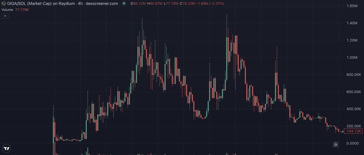 PerpetualGS's tweet photo. Back in February 2024, the $GIGA chart looked like this. Market cap at $144k, down 90% from its peak, and many wrote it off.

But we saw something others missed. True worth isn’t just in numbers, it’s in the spotlight. Gigachad memes flood the internet daily, rivaling $DOGE and $PEPE. Even Michael Saylor’s “Gigachad” nickname and Elon’s Gigafactories hint at its reach.

Some still obsess over charts, claiming $GIGA won’t attract traders chasing the next hype. Truth is we're not here for those flippers. We're here for the visionaries who get it, those living the Gigachad ethos, uplifting others, and building something lasting. 

Real memes never die. Giga is forever.
