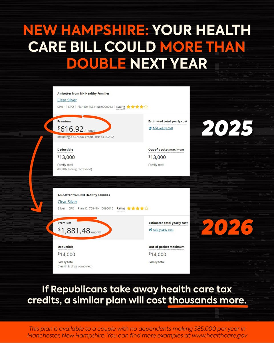 RepChrisPappas's tweet image. While Republicans in Congress refuse to even come to the table to negotiate extending the ACA premium tax credits, Granite Staters are seeing the price they will pay for political inaction on healthcare.gov.

In Manchester, a couple making $85,000 could see their health…