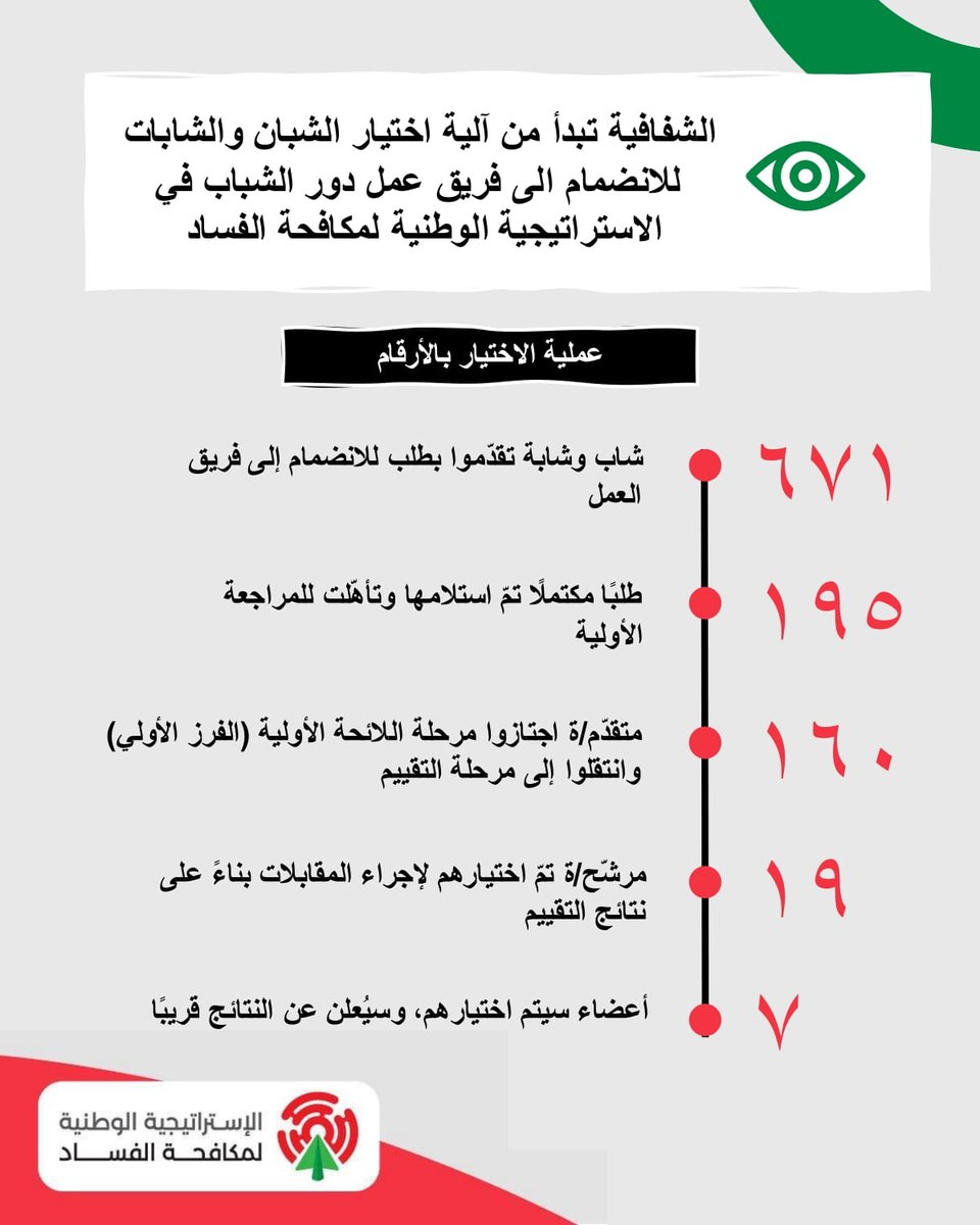 Transparency in action!

OMSAR shares the latest updates from the selection of 7 youth members joining the Youth Engagement in the National Anti-Corruption Strategy Task Team.

تواصل وزارة الدولة لشؤون التنمية الإدارية تنفيذ نهجها القائم على الشفافية في اختيار الشباب والشابات