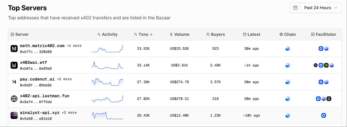 LastManBase's tweet image. 🚀 LAST MAN CRUSHING: TOP 5 on @x402scan! 
Base x402 transfers popping—degens resetting $1 jackpots like pros!  

Thanks @base @jessepollak