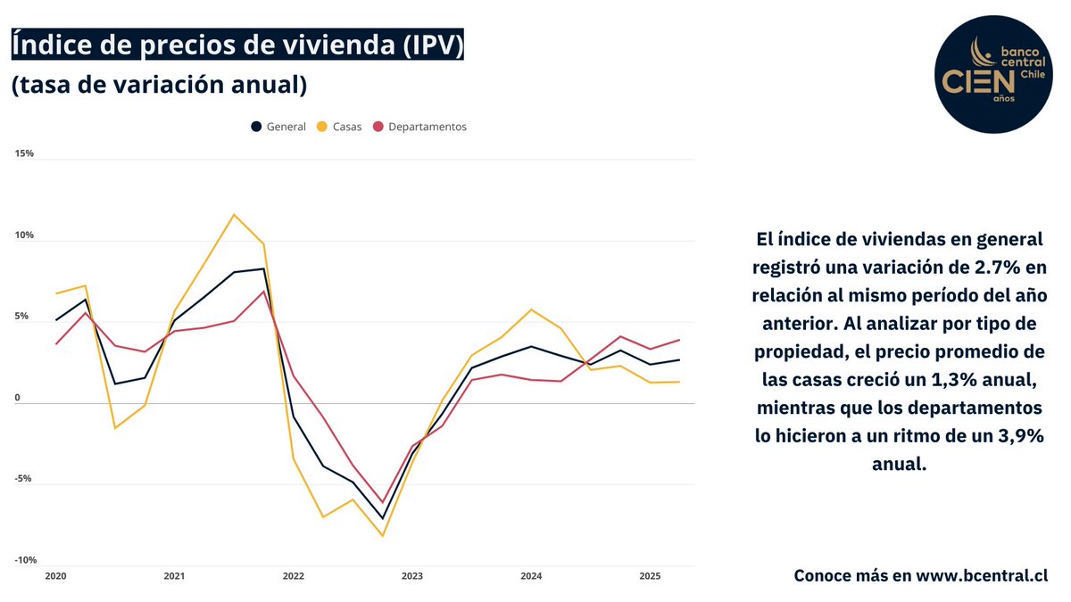 Según el Índice de Precios de Vivienda (IPV) del segundo trimestre de 2025, publicado hoy por el Banco Central de Chile, el índice de viviendas en general registró una variación de 2.7% en relación al mismo período del año anterior.  

Al analizar por tipo de propiedad, el precio