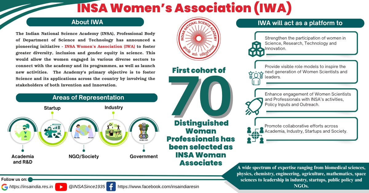 <a href="/insa_academy/">Indian National Science Academy (INSA)</a> announces the first cohort of 70 distinguished Indian women professionals as INSA-Woman Associates (IWAs) for the year 2025. The selections span five broad categories — Academia &amp; R&amp;D, Start-ups, NGOs &amp; Society, Industry, and Government.

Heartiest Congratulations