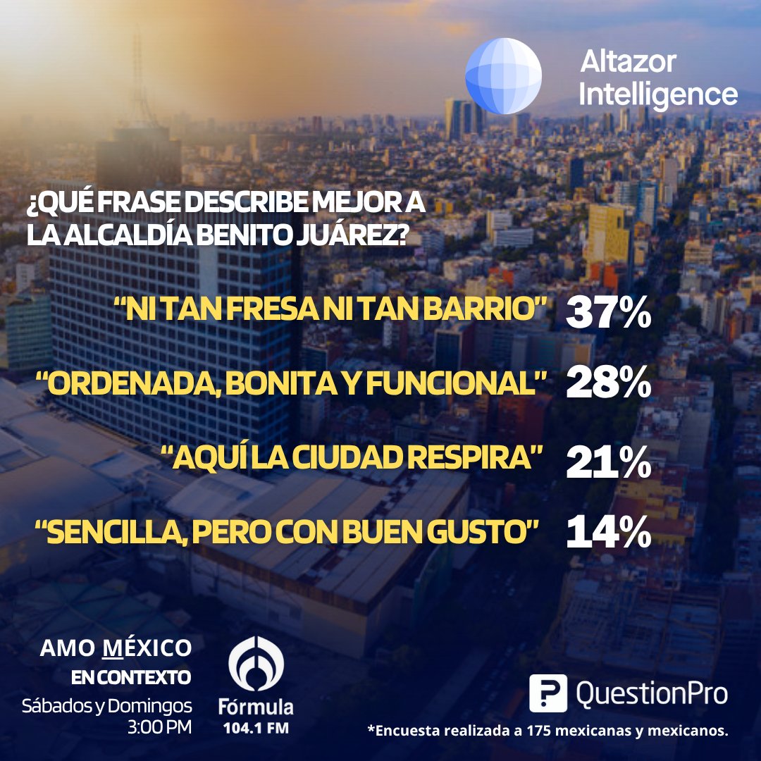 #EnContexto | Ordenada, moderna y con alma de barrio. La #BenitoJuárez combina parques tranquilos, calles llenas de historia y una vida urbana que late entre cafés, teatros y avenidas.  
¡Te esperamos con datos de <a href="/questionpro_es/">QuestionPro Latinoamérica</a> , <a href="/alonsovera/">Pata de Perro</a> <a href="/ClaudioFloresT/">Claudio Flores Thomas</a> !