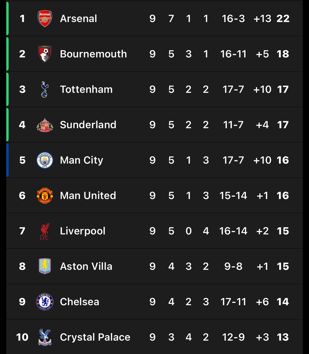 SAFCPaddy's tweet image. Crying that I’ve had to show this in two separate screenshots 😭😭😭