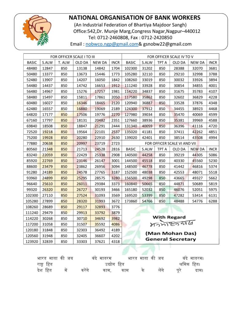 DA hike 2.74% from Nov 25 to Feb 26