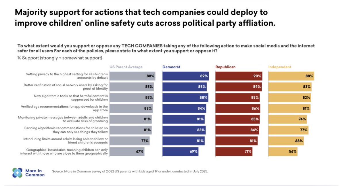 MoreInCommon_US's tweet image. Tech companies like @character_ai and @Instagram are beginning to take action to protect kids online. 

@MoreInCommon_US &apos;s new data shows overwhelmingly bipartisan support among American parents (80% of Democrats and 78% of Republicans) for holding tech companies accountable for…