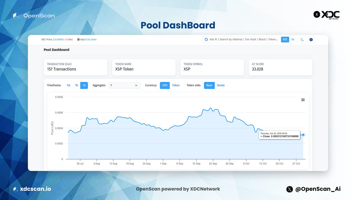 OpenScan_Ai's tweet image. 📊 Stay ahead with the OpenScan Pool Dashboard — your hub for token metrics, pool activity, and live price trends on the #XDCNetwork. Analyze smarter. Trade better. Build confidently.  

Visit: xdcscan.io 

#DeFi #BuildOnXDC #XDCNetwork #web3