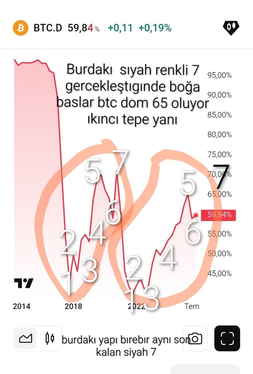 #btc de #btcdom oluşumu bu son olarak siyah 7 gelmesı gerek ve boğa başlar oda #btcdom 65 çıkması demek