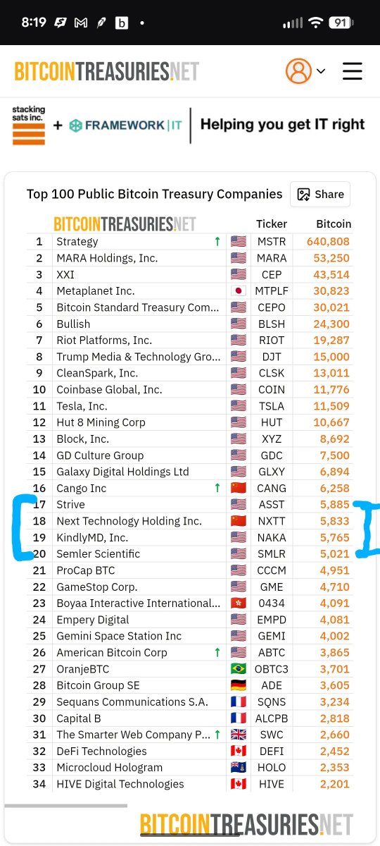 $ASST holy hell why is everyone so stupid, can nobody read or think these days? Strive acquired Semler (number 20 of top BTC treasuries in top 100 trading ~$30 with 5,021) for ZERO DOLLARS. The acquisition was based on allowing Semler to BUY us with warrants at 1.35, they handed