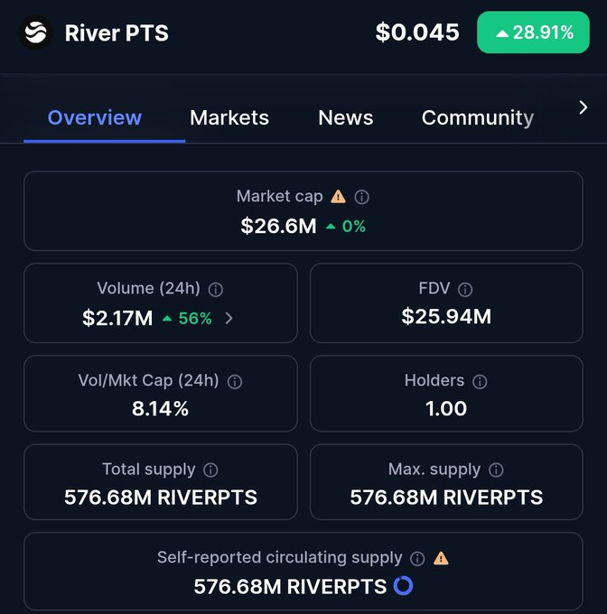 CoinMarketCap $RiverPts'yi listelemiş. 
 Güncel fiyat 0.045$ 
 Marketcap anlık 26M$ dolar  Bizleri çok büyük bir şey bekliyor!

<a href="/River4fun/">River4FUN 🐝</a>
<a href="/RiverdotInc/">River</a>

app.river.inc/?ref=VoxelRoom